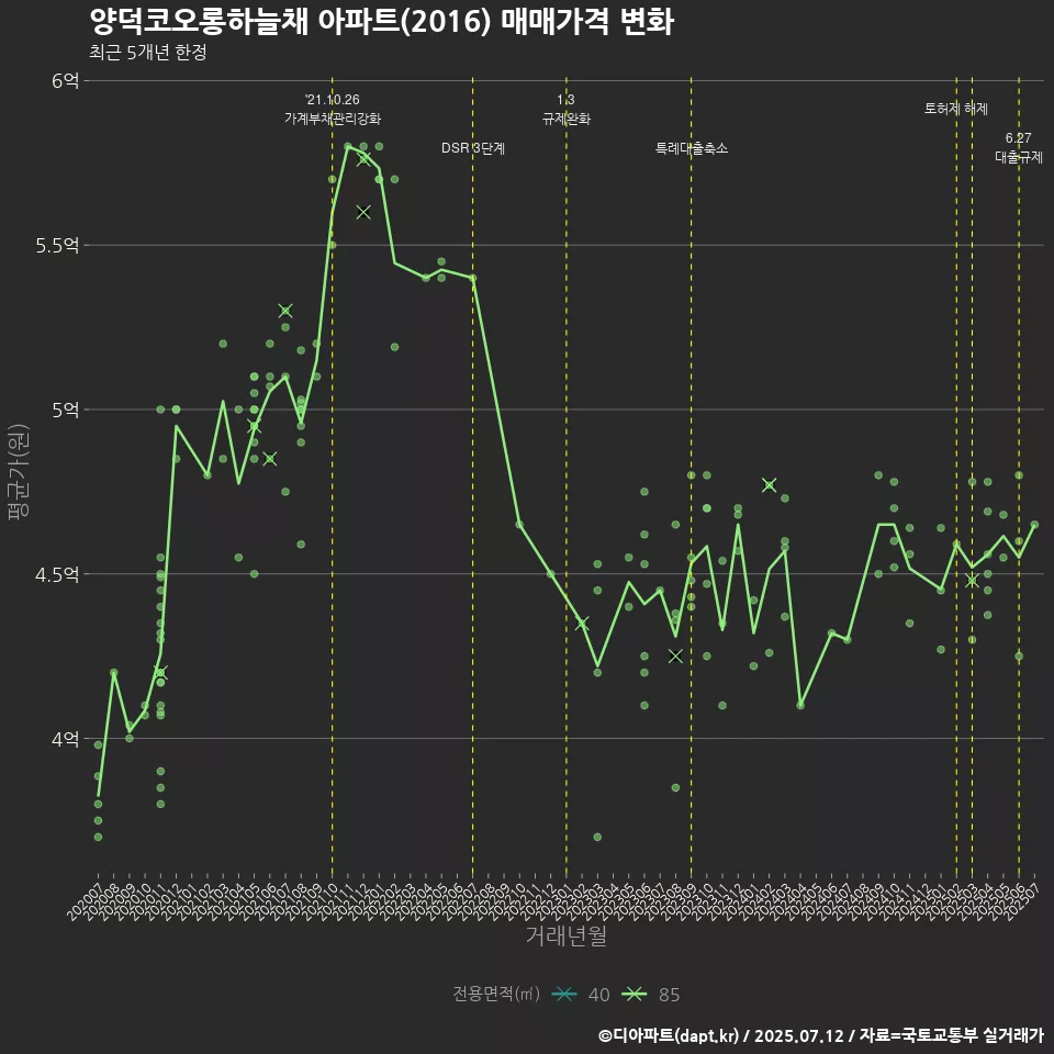 양덕코오롱하늘채 아파트(2016) 매매가격 변화