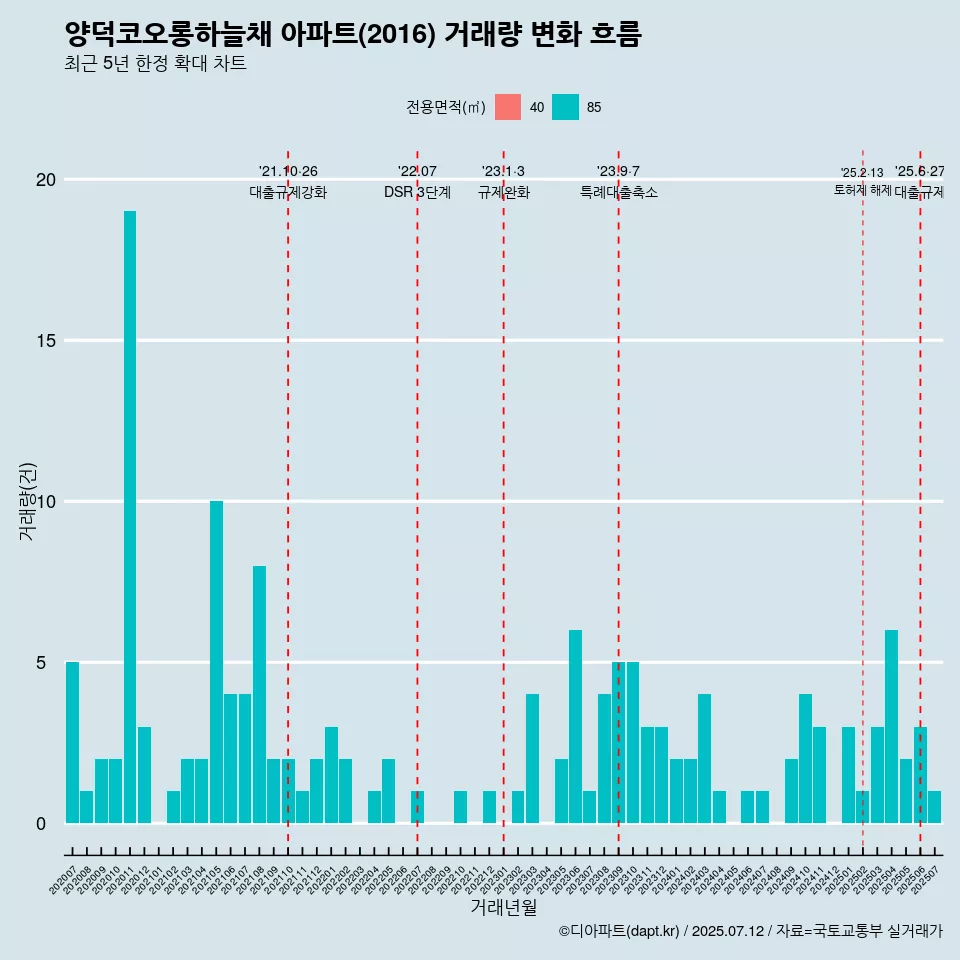 양덕코오롱하늘채 아파트(2016) 거래량 변화 흐름