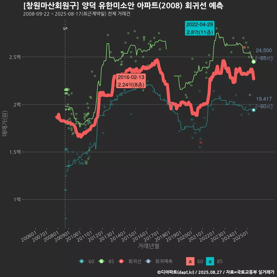 [창원마산회원구] 양덕 유한미소안 아파트(2008) 회귀선 예측