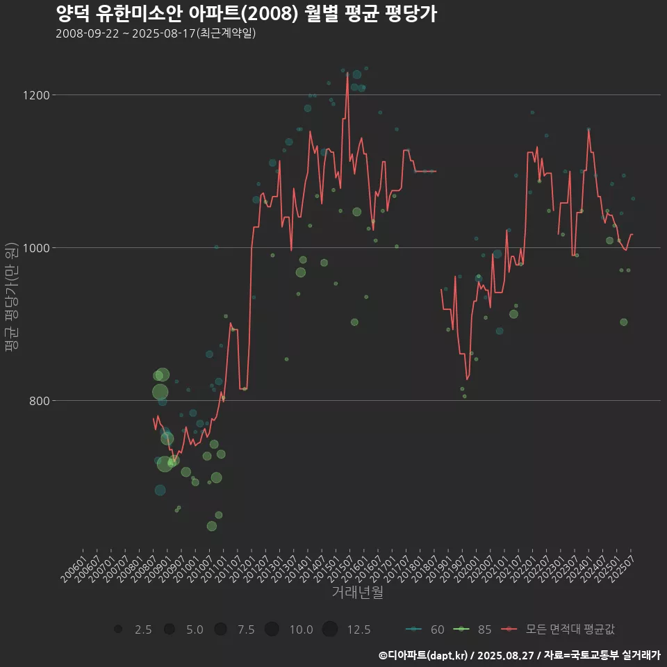 양덕 유한미소안 아파트(2008) 월별 평균 평당가