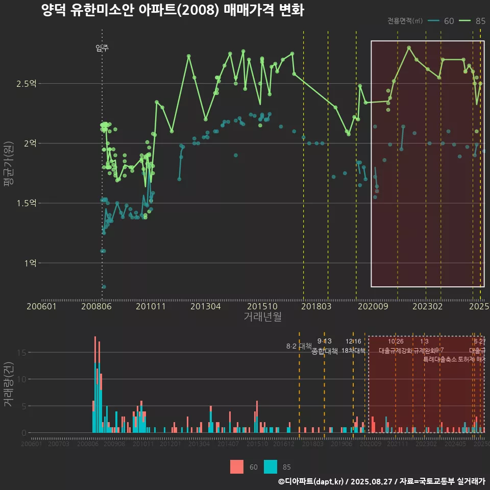 양덕 유한미소안 아파트(2008) 매매가격 변화