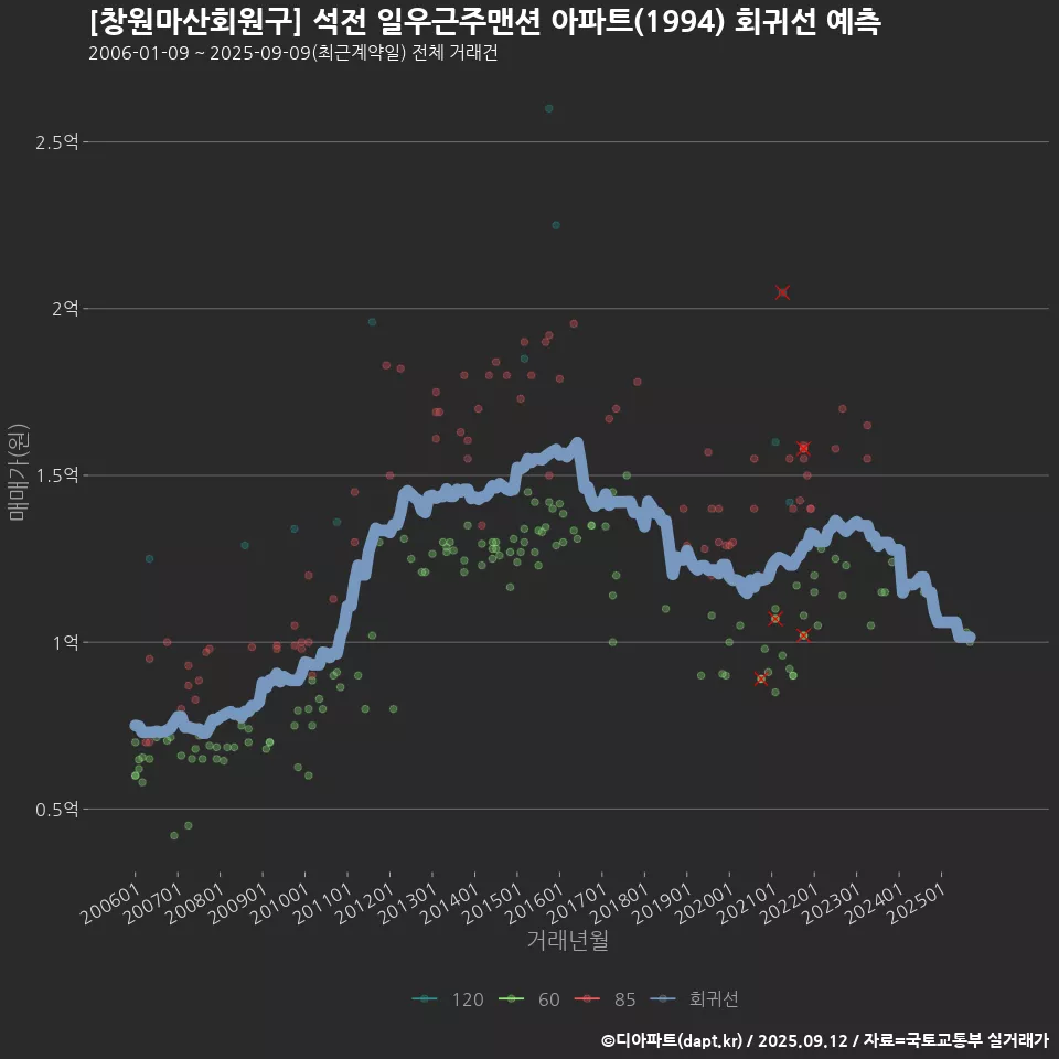 [창원마산회원구] 석전 일우근주맨션 아파트(1994) 회귀선 예측