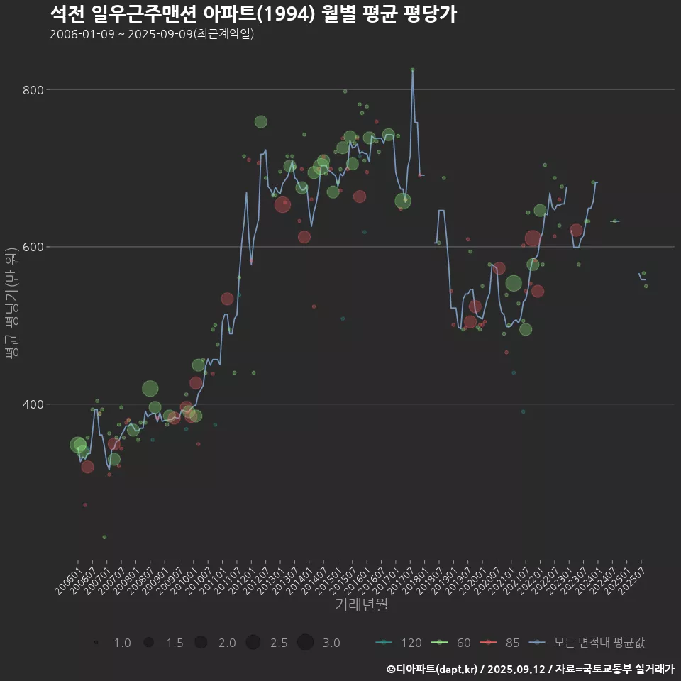 석전 일우근주맨션 아파트(1994) 월별 평균 평당가