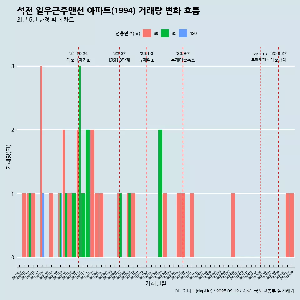 석전 일우근주맨션 아파트(1994) 거래량 변화 흐름