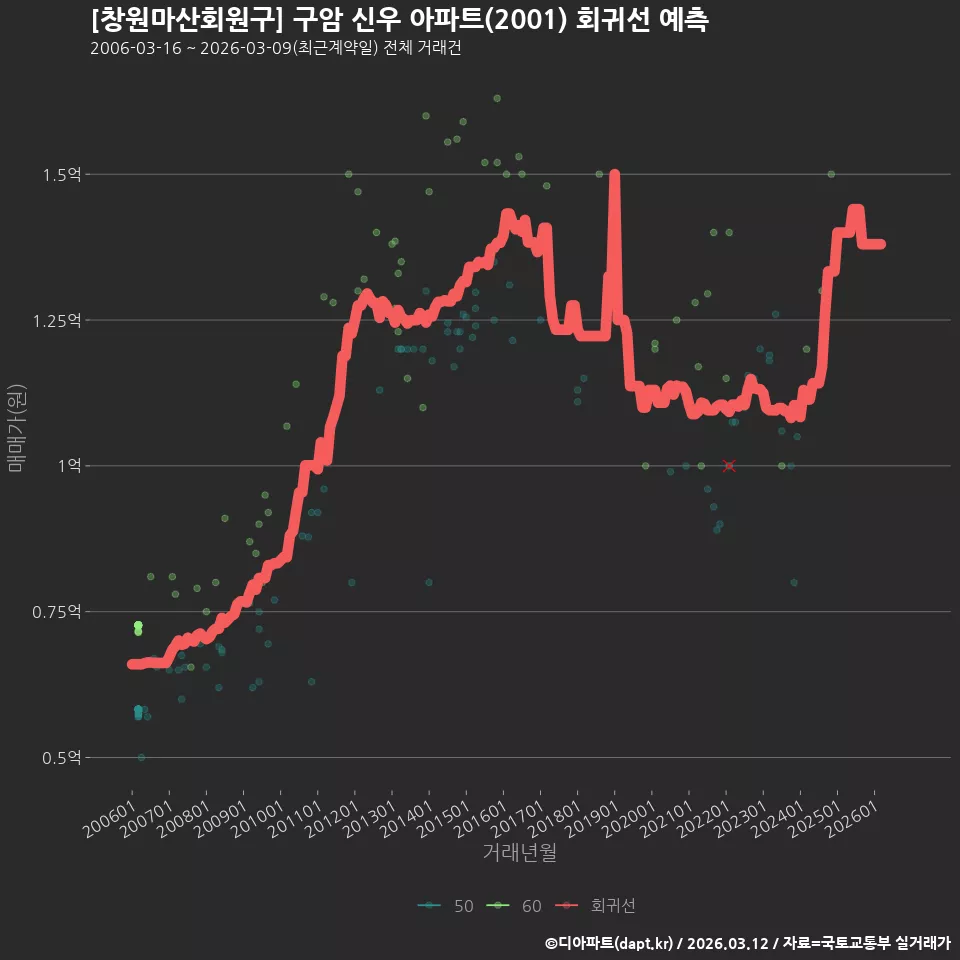 [창원마산회원구] 구암 신우 아파트(2001) 회귀선 예측