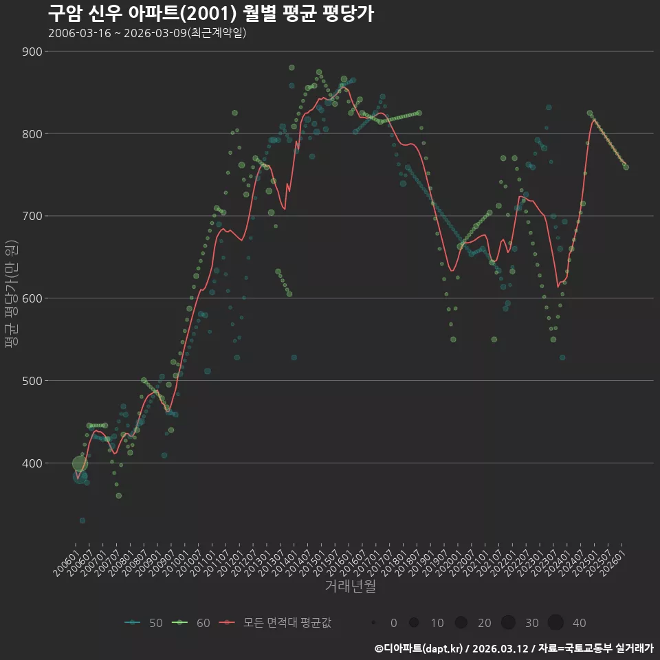 구암 신우 아파트(2001) 월별 평균 평당가