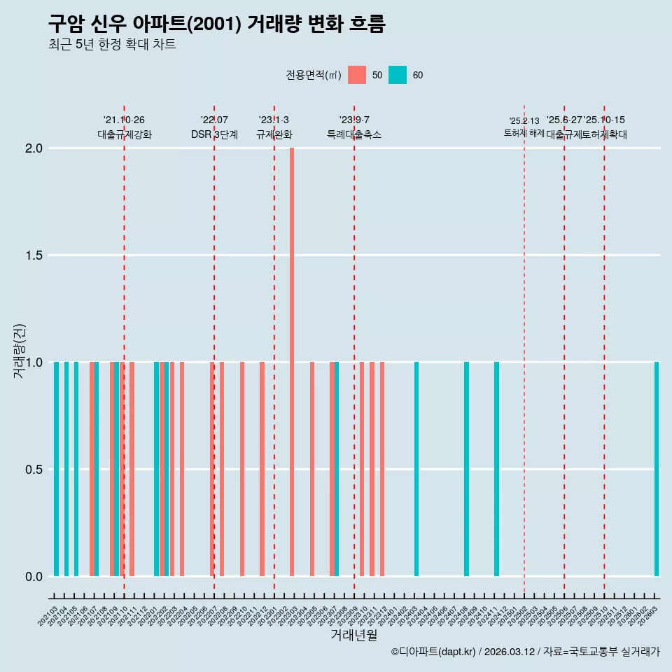 구암 신우 아파트(2001) 거래량 변화 흐름