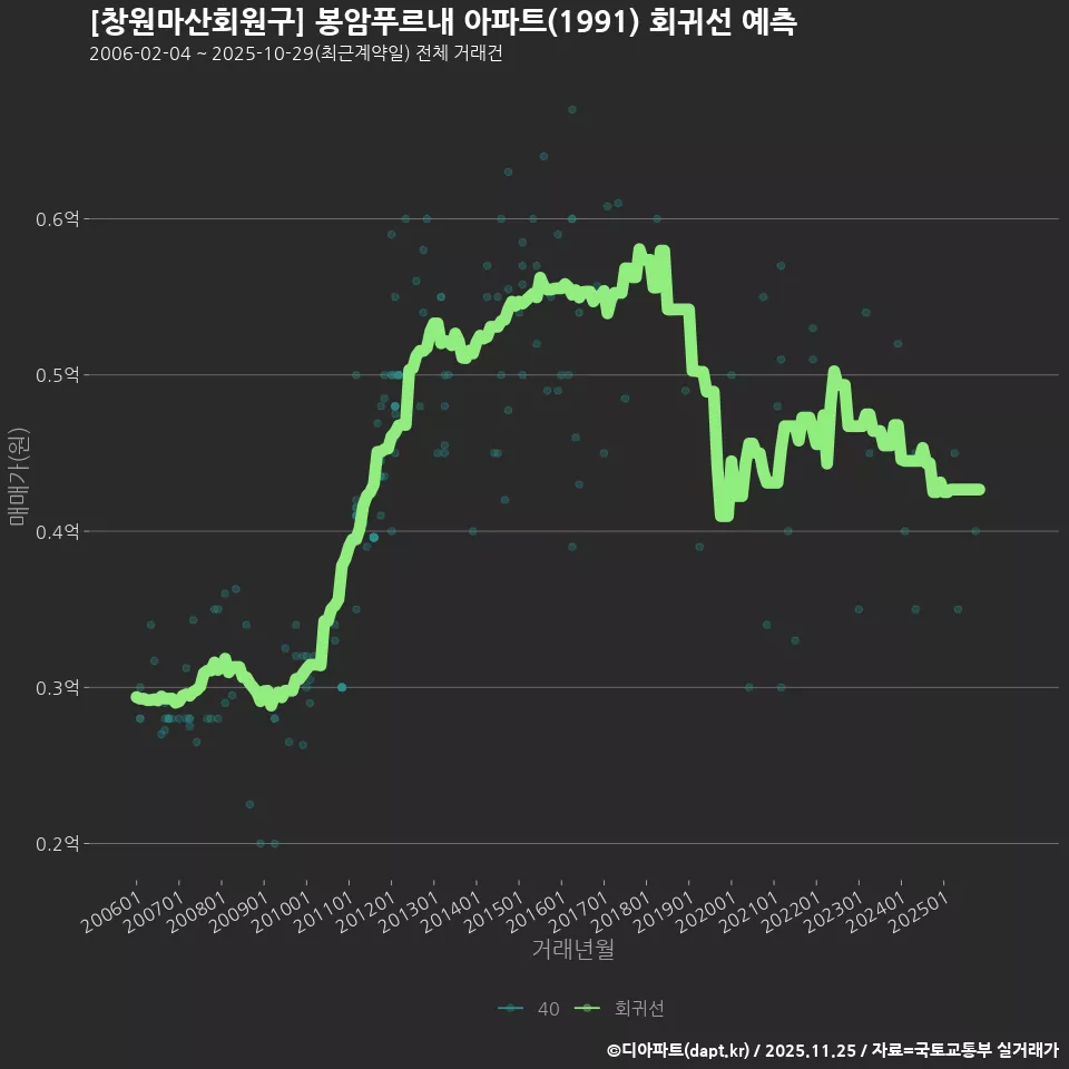[창원마산회원구] 봉암푸르내 아파트(1991) 회귀선 예측