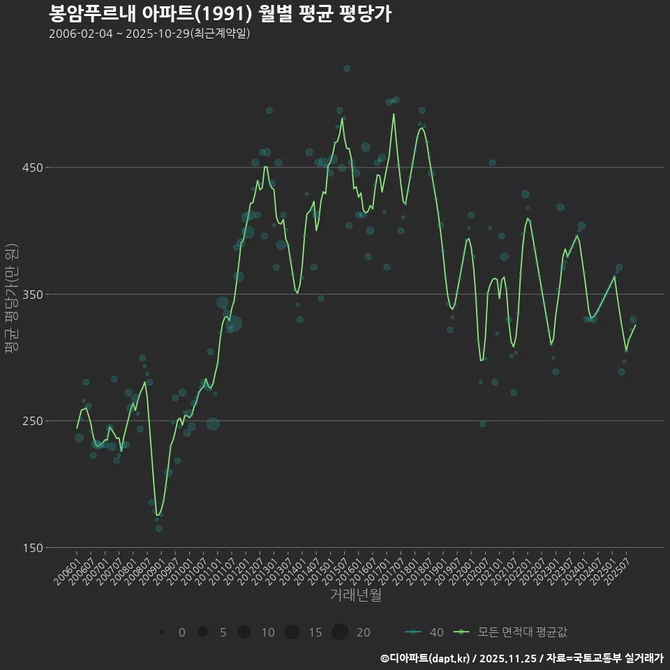 봉암푸르내 아파트(1991) 월별 평균 평당가