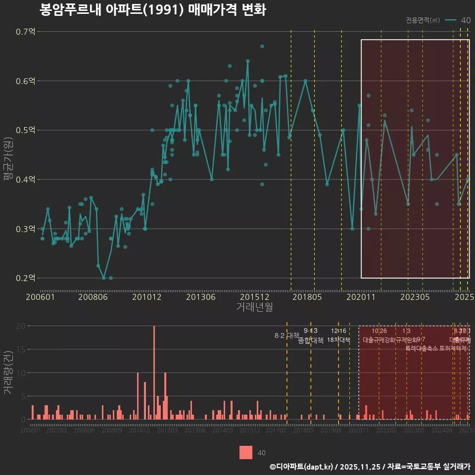 봉암푸르내 아파트(1991) 매매가격 변화