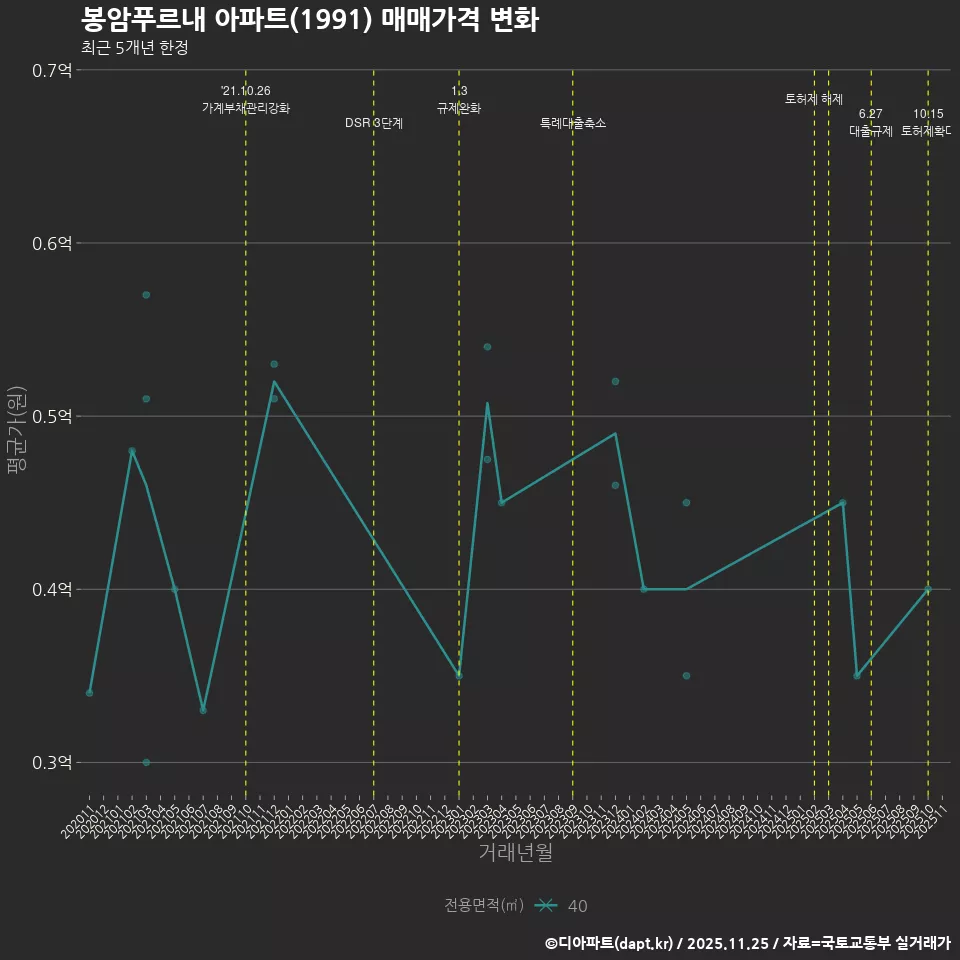 봉암푸르내 아파트(1991) 매매가격 변화