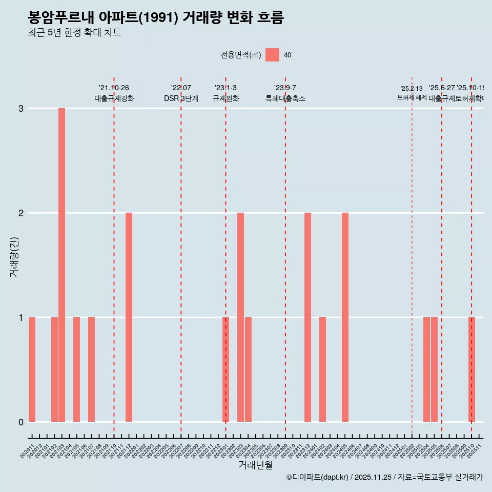 봉암푸르내 아파트(1991) 거래량 변화 흐름