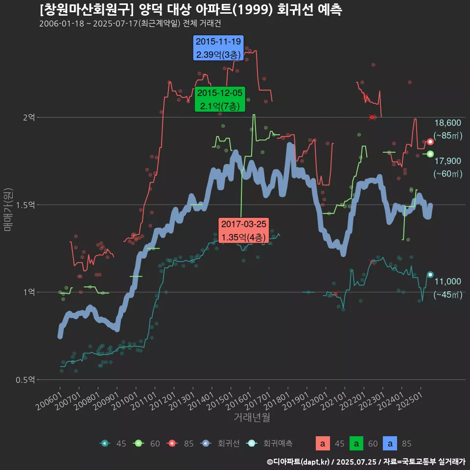 [창원마산회원구] 양덕 대상 아파트(1999) 회귀선 예측