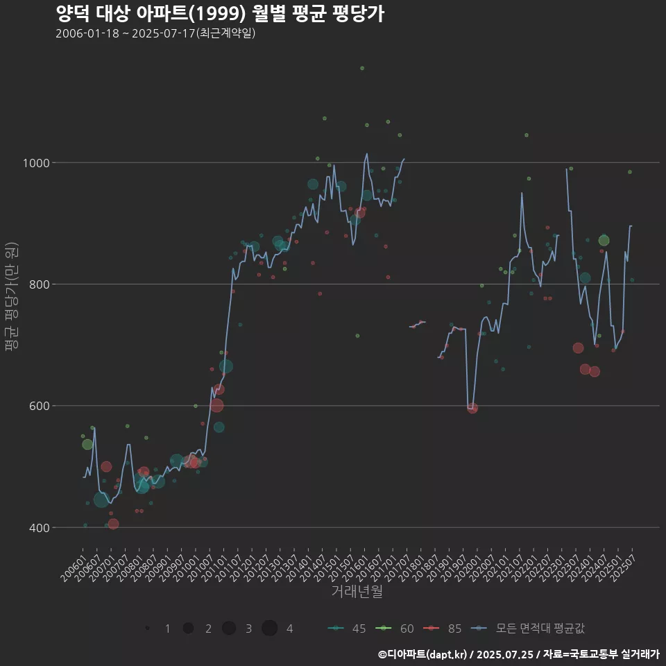 양덕 대상 아파트(1999) 월별 평균 평당가