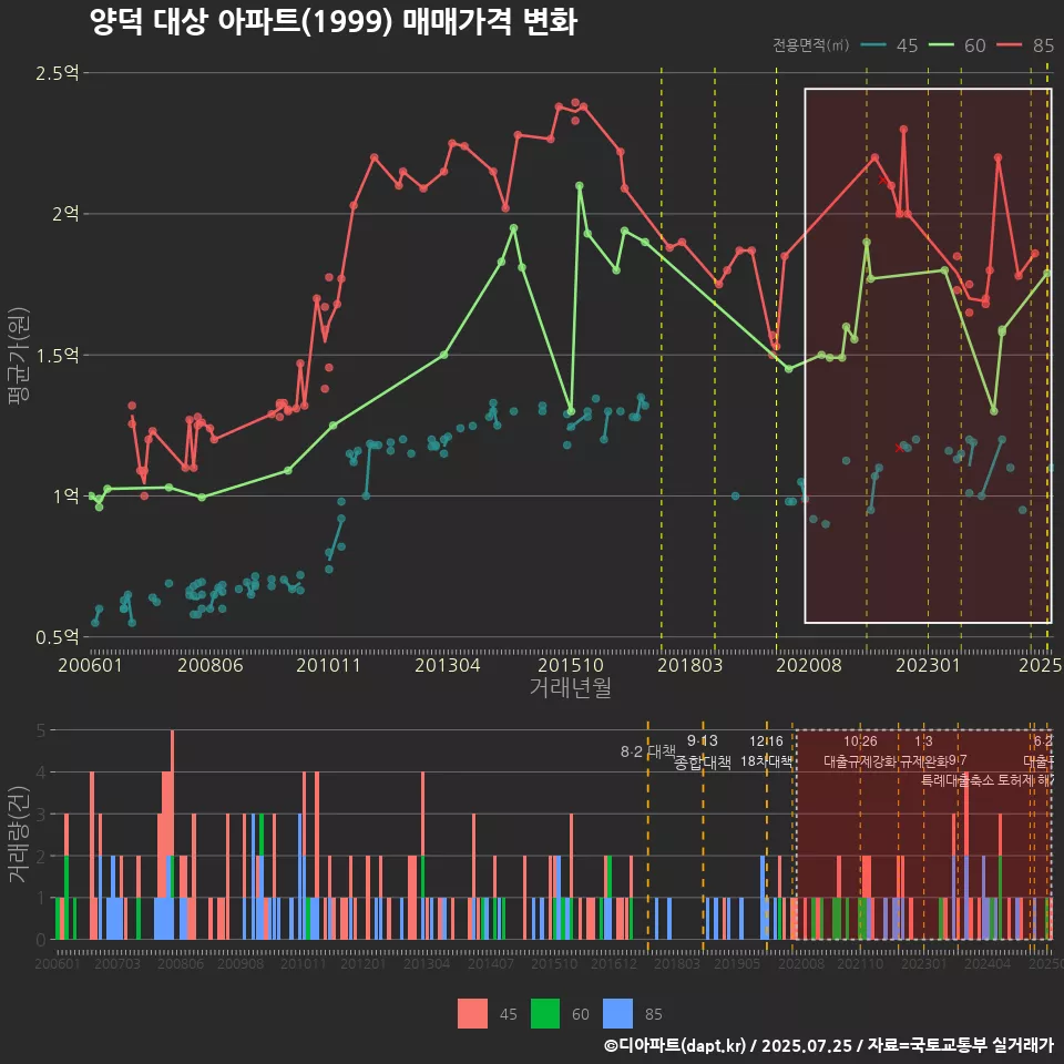 양덕 대상 아파트(1999) 매매가격 변화