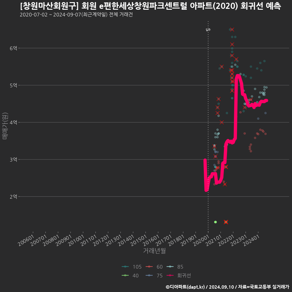 [창원마산회원구] 회원 e편한세상창원파크센트럴 아파트(2020) 회귀선 예측