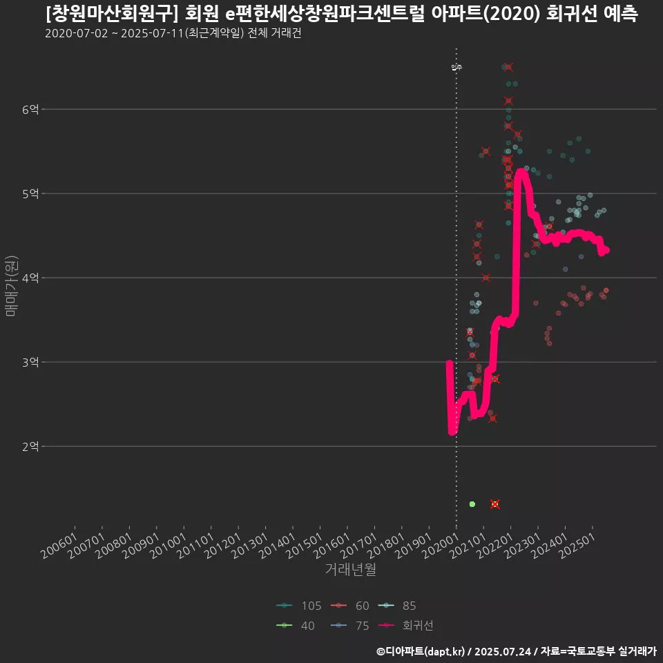 [창원마산회원구] 회원 e편한세상창원파크센트럴 아파트(2020) 회귀선 예측