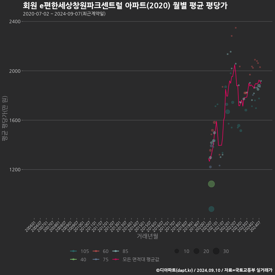 회원 e편한세상창원파크센트럴 아파트(2020) 월별 평균 평당가