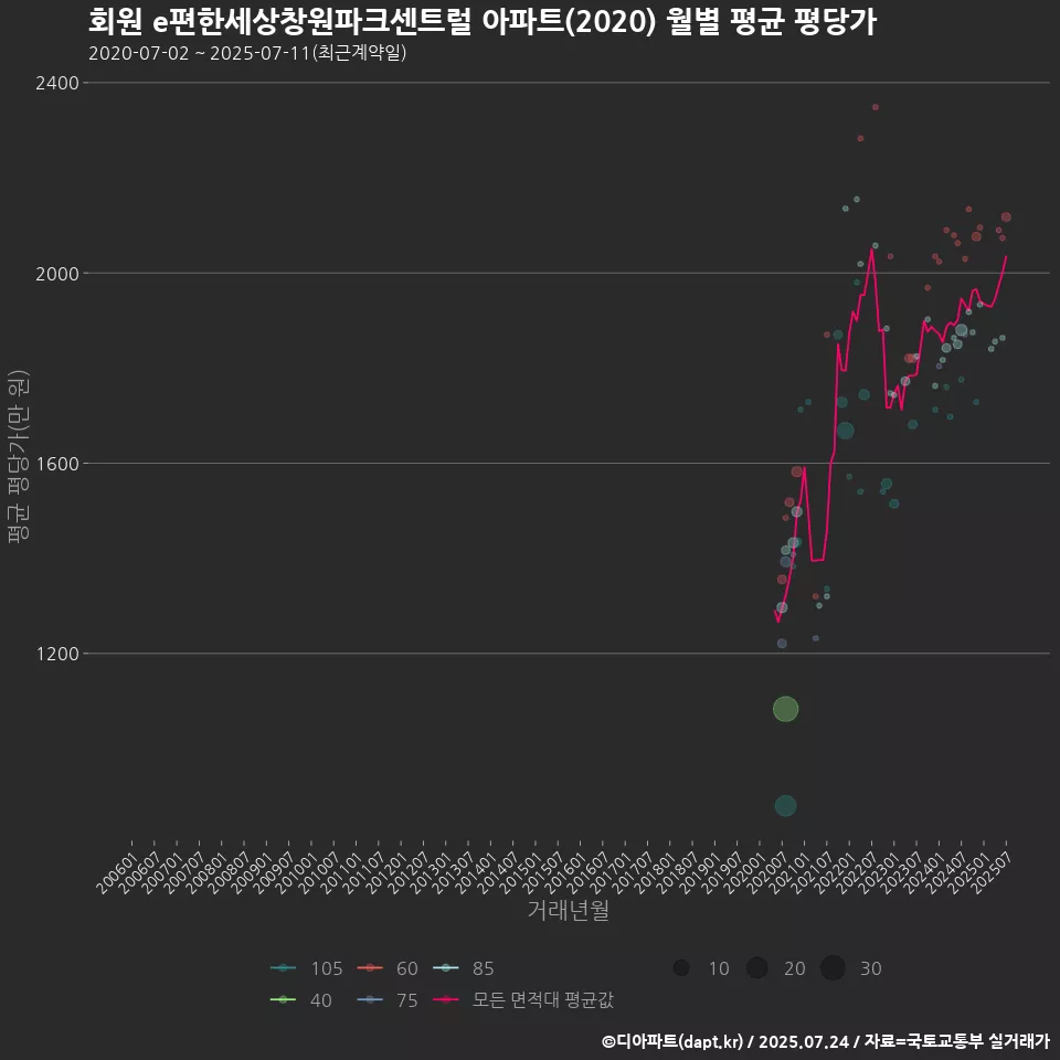 회원 e편한세상창원파크센트럴 아파트(2020) 월별 평균 평당가