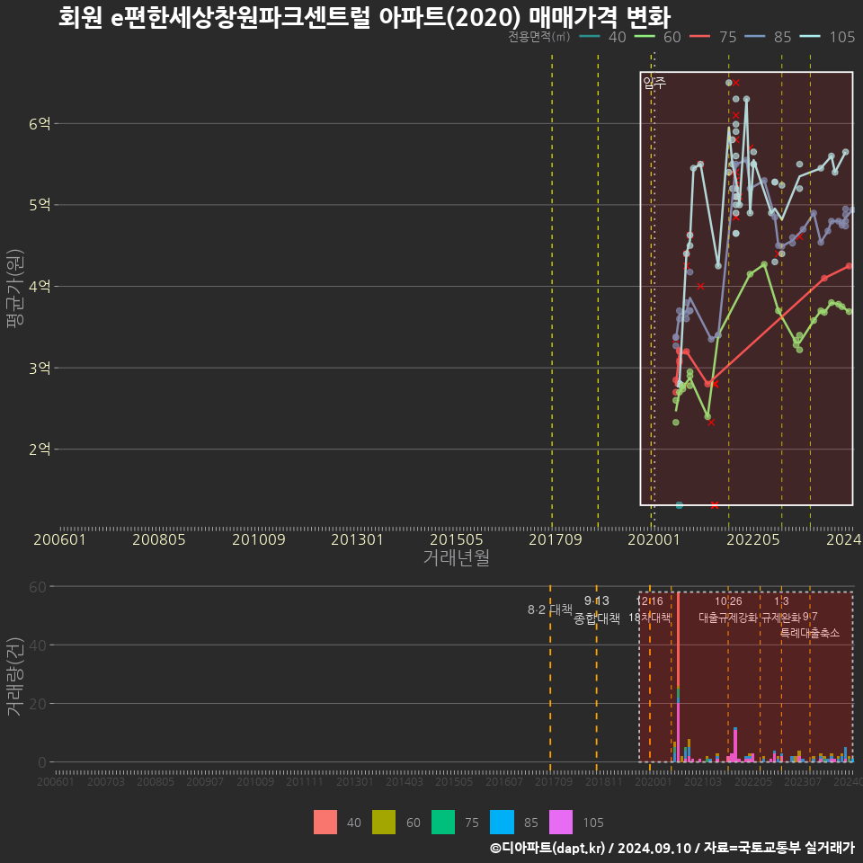 회원 e편한세상창원파크센트럴 아파트(2020) 매매가격 변화