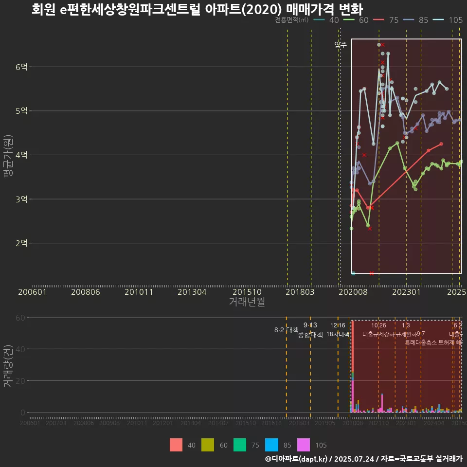 회원 e편한세상창원파크센트럴 아파트(2020) 매매가격 변화