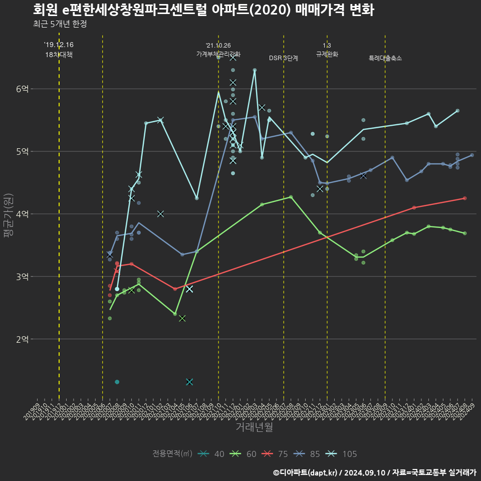 회원 e편한세상창원파크센트럴 아파트(2020) 매매가격 변화