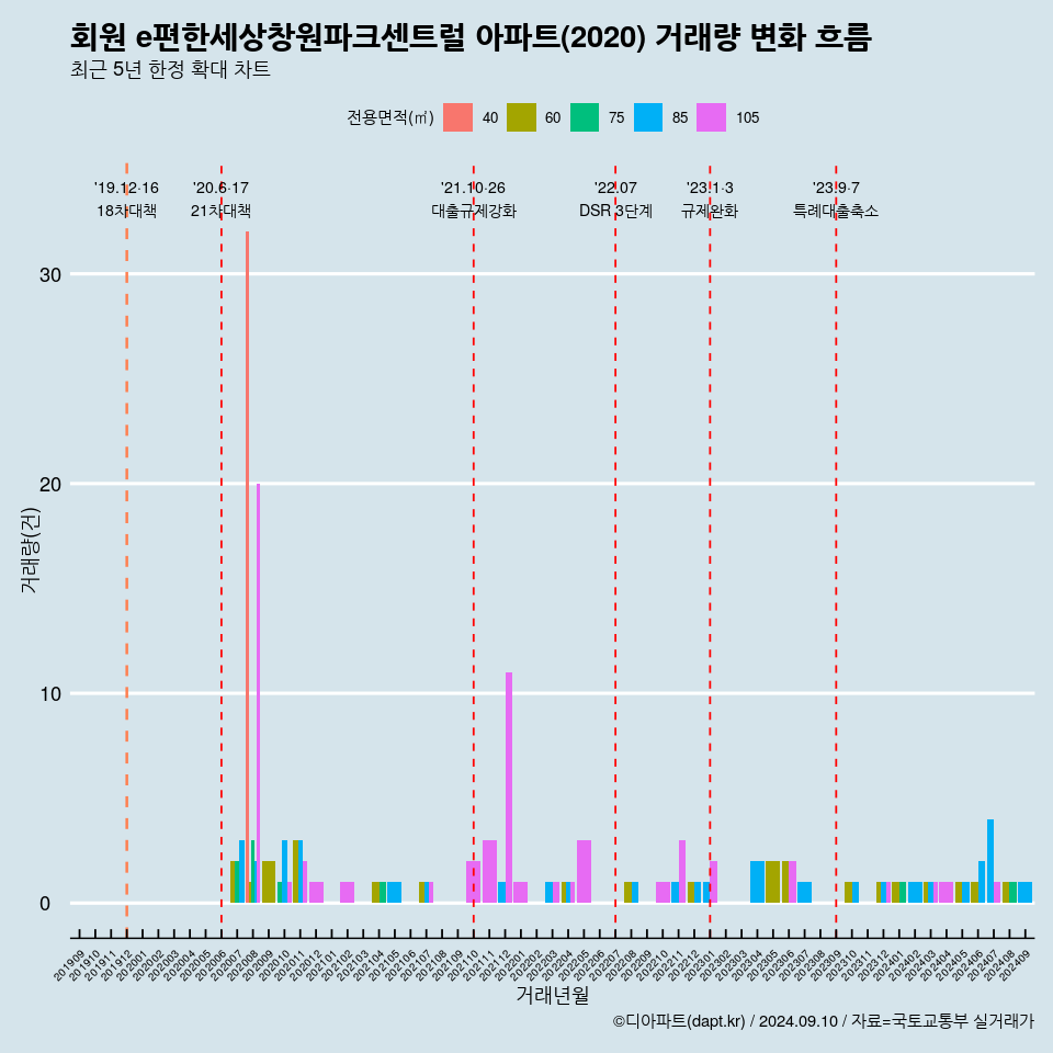 회원 e편한세상창원파크센트럴 아파트(2020) 거래량 변화 흐름