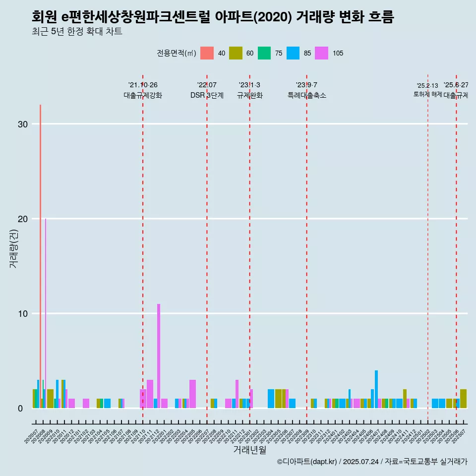 회원 e편한세상창원파크센트럴 아파트(2020) 거래량 변화 흐름