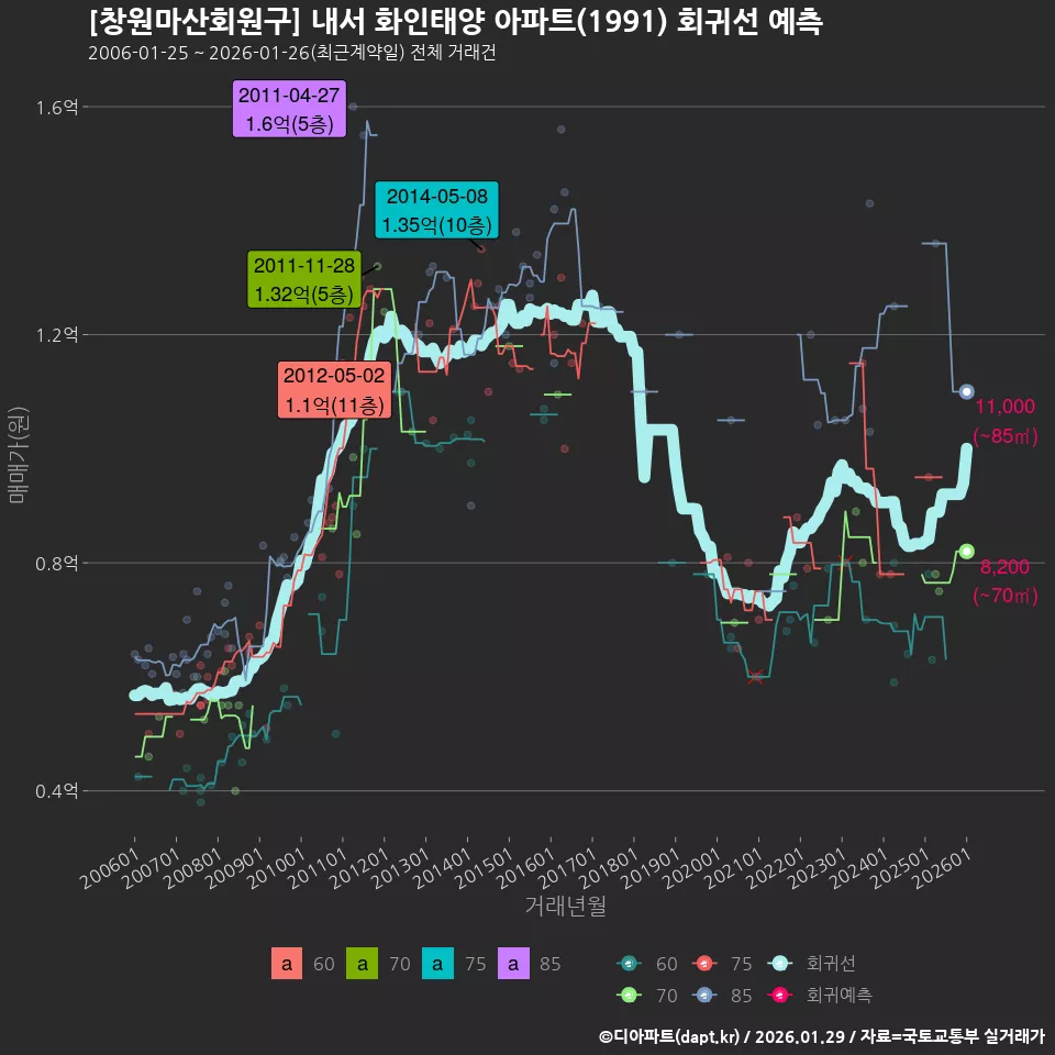 [창원마산회원구] 내서 화인태양 아파트(1991) 회귀선 예측