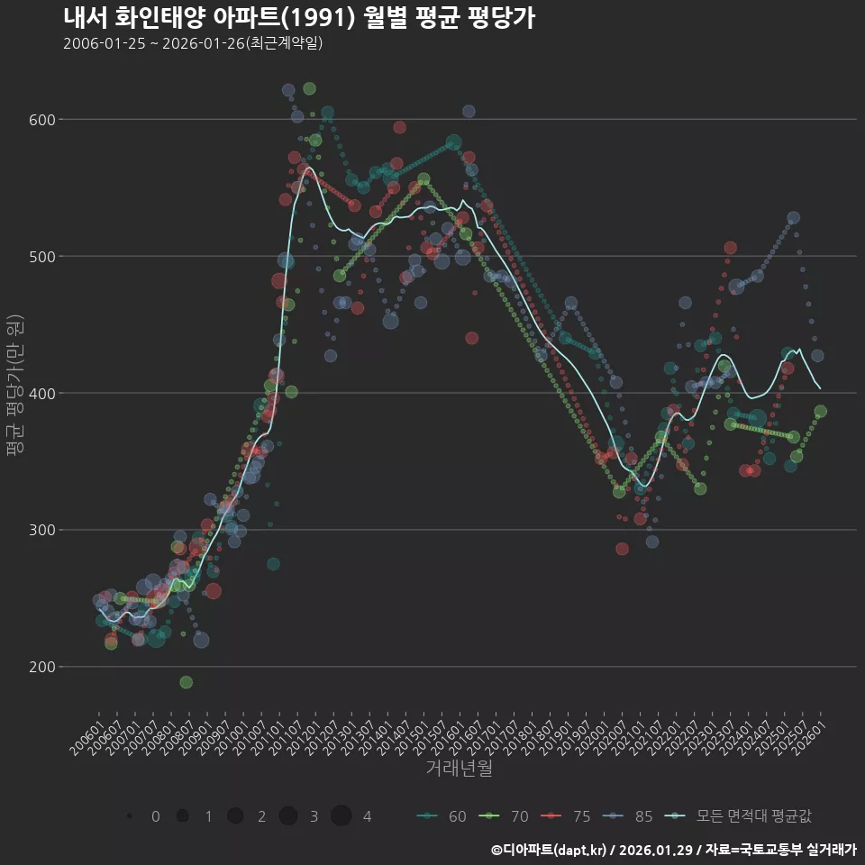 내서 화인태양 아파트(1991) 월별 평균 평당가