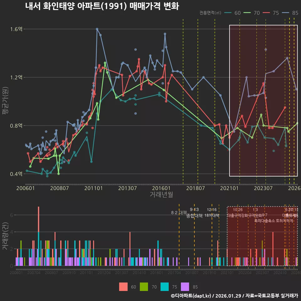 내서 화인태양 아파트(1991) 매매가격 변화