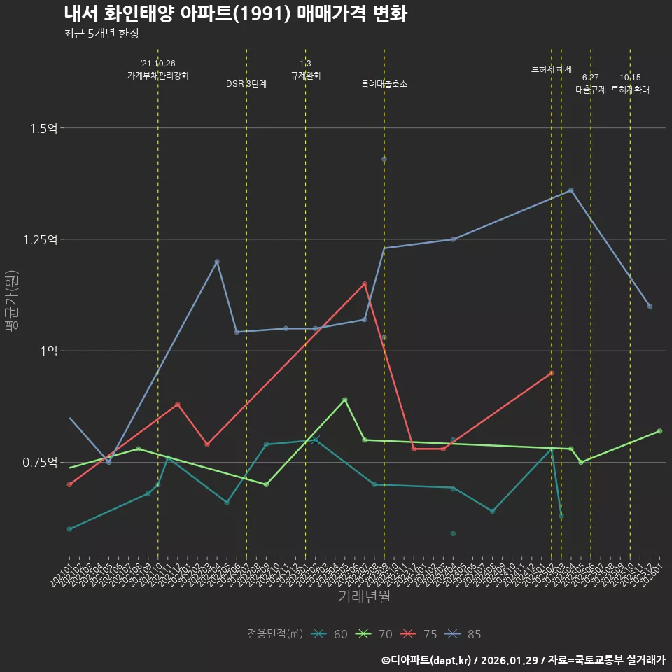 내서 화인태양 아파트(1991) 매매가격 변화
