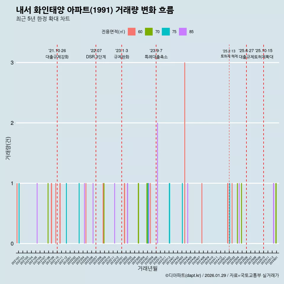 내서 화인태양 아파트(1991) 거래량 변화 흐름