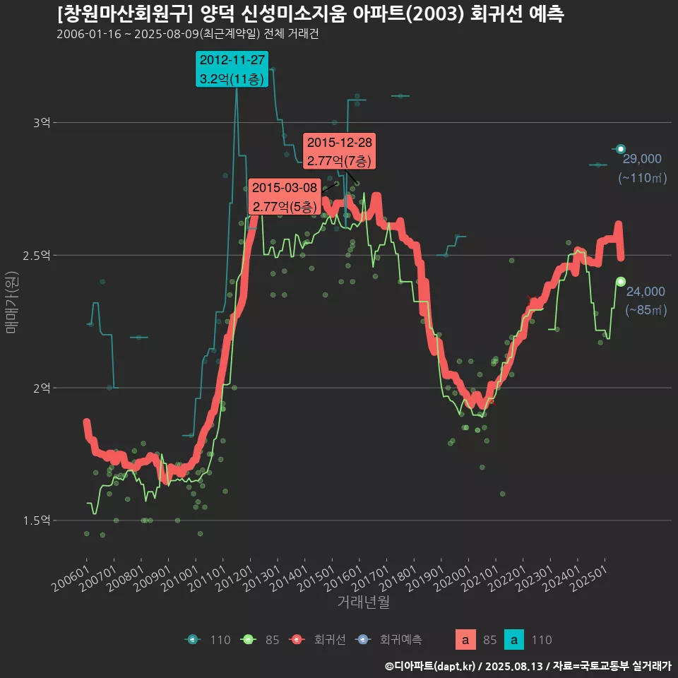 [창원마산회원구] 양덕 신성미소지움 아파트(2003) 회귀선 예측