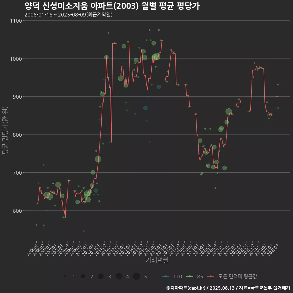 양덕 신성미소지움 아파트(2003) 월별 평균 평당가