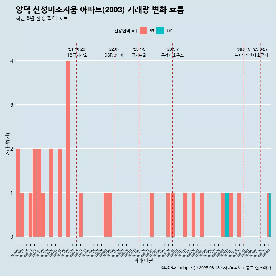 양덕 신성미소지움 아파트(2003) 거래량 변화 흐름