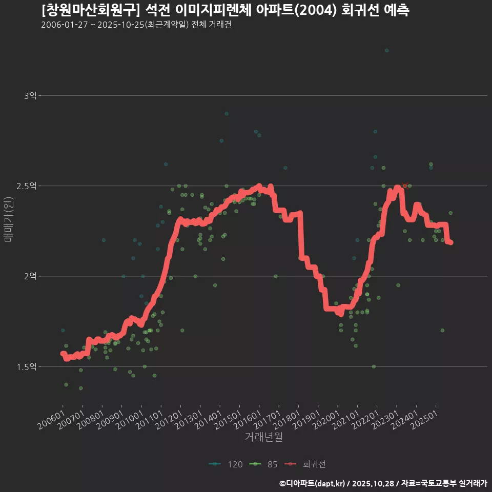 [창원마산회원구] 석전 이미지피렌체 아파트(2004) 회귀선 예측