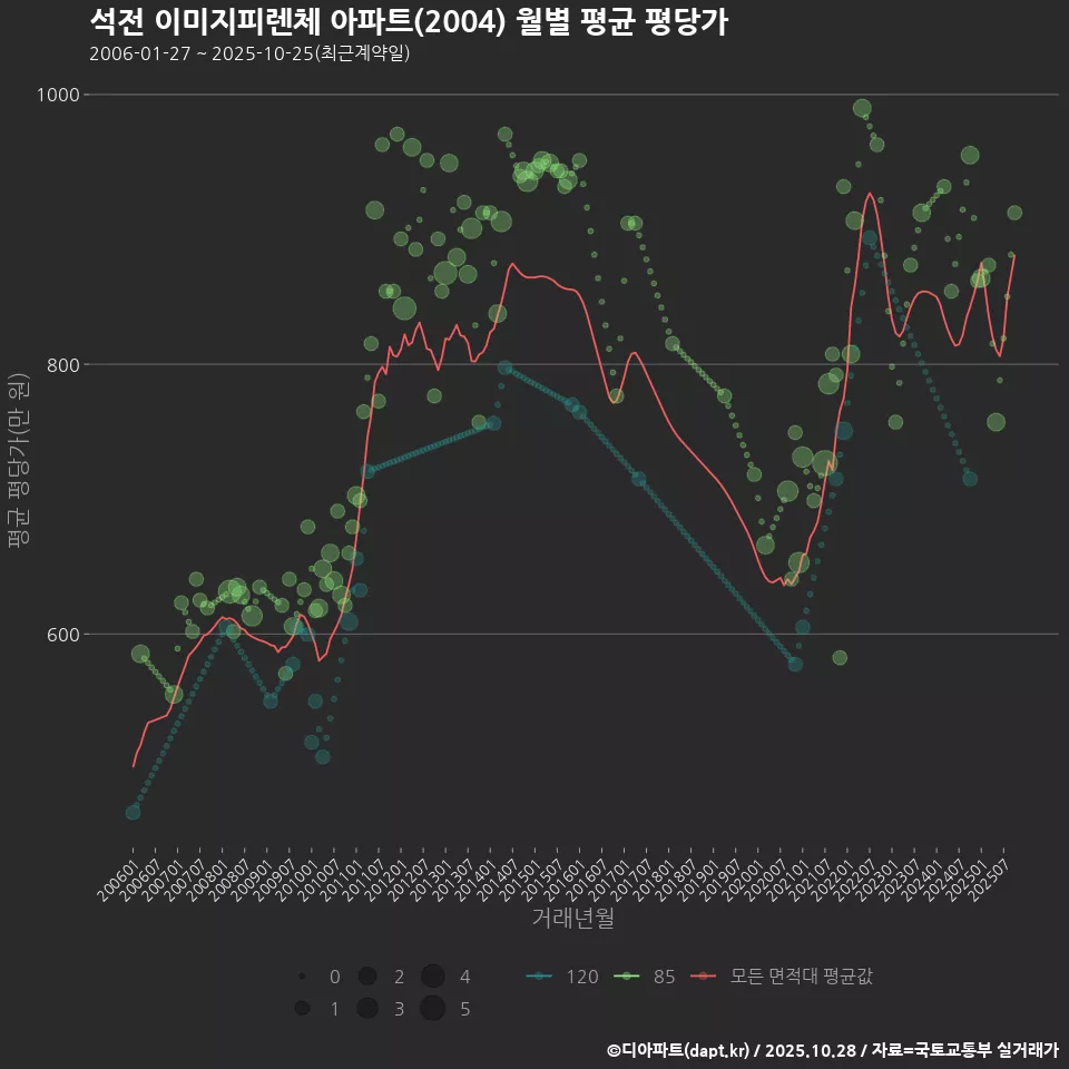 석전 이미지피렌체 아파트(2004) 월별 평균 평당가