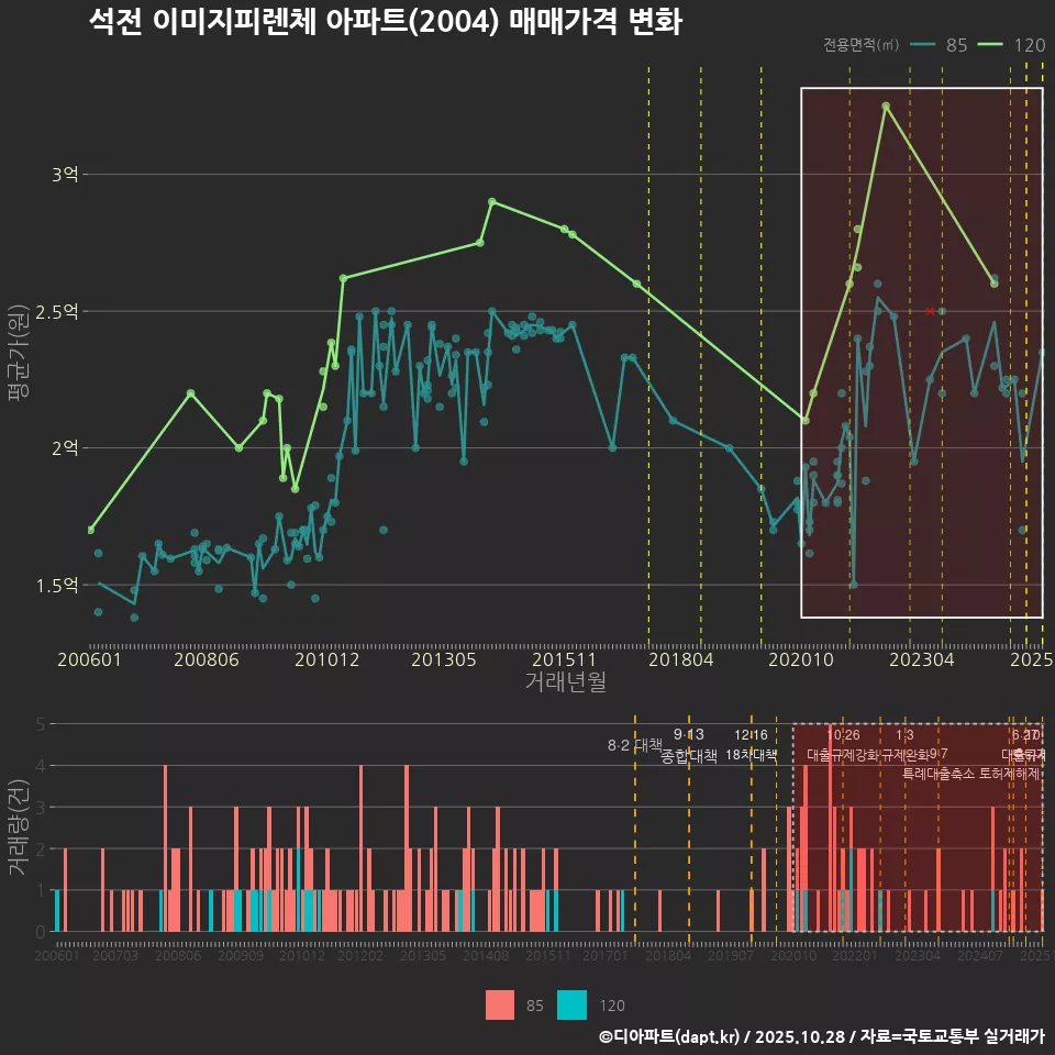 석전 이미지피렌체 아파트(2004) 매매가격 변화