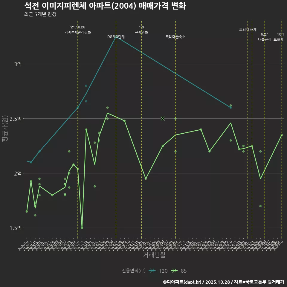 석전 이미지피렌체 아파트(2004) 매매가격 변화