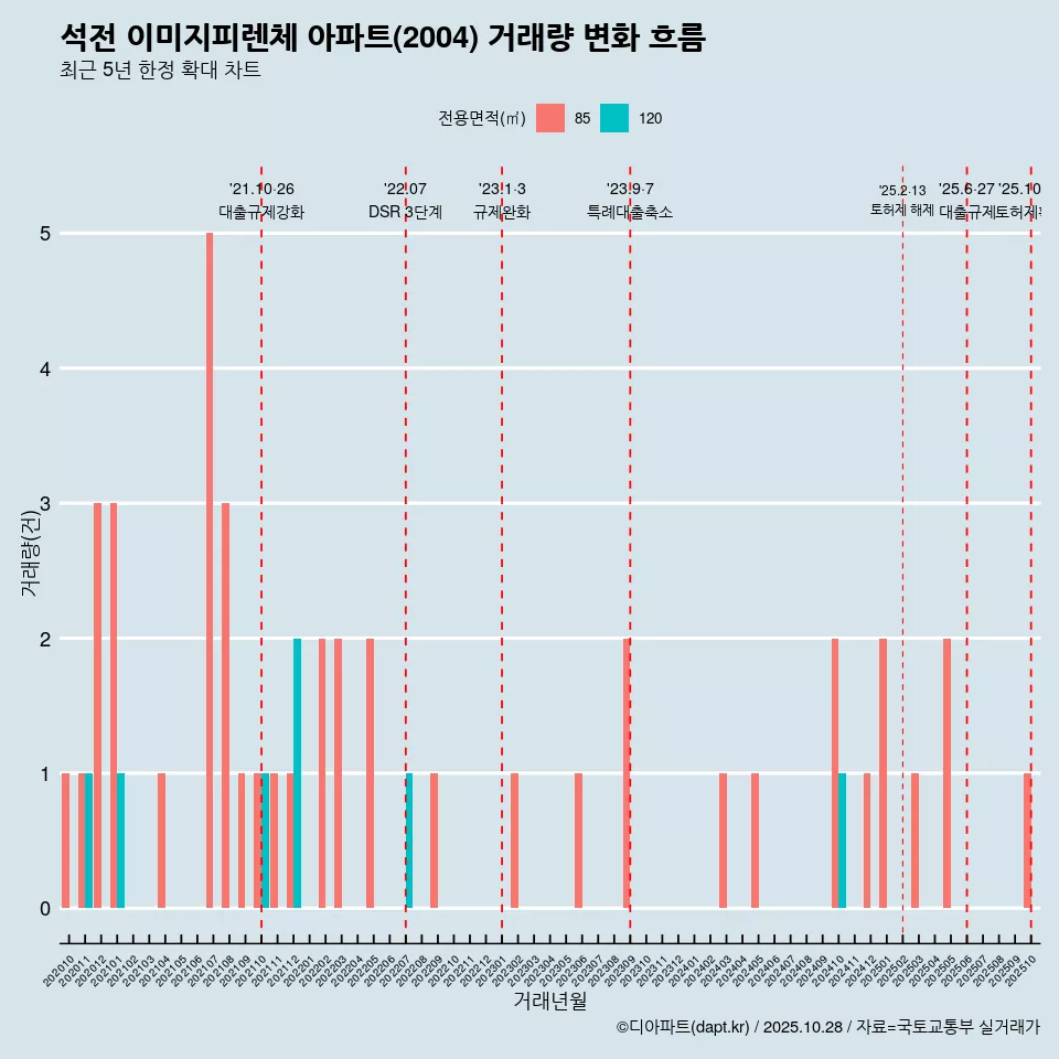 석전 이미지피렌체 아파트(2004) 거래량 변화 흐름