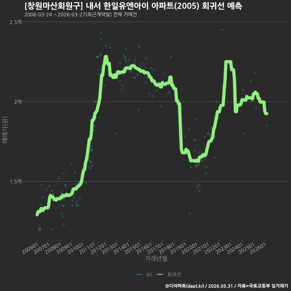 [창원마산회원구] 내서 한일유엔아이 아파트(2005) 회귀선 예측