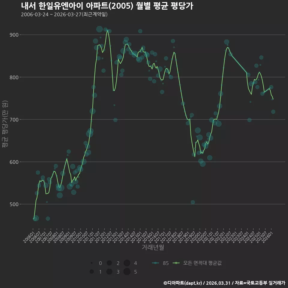 내서 한일유엔아이 아파트(2005) 월별 평균 평당가