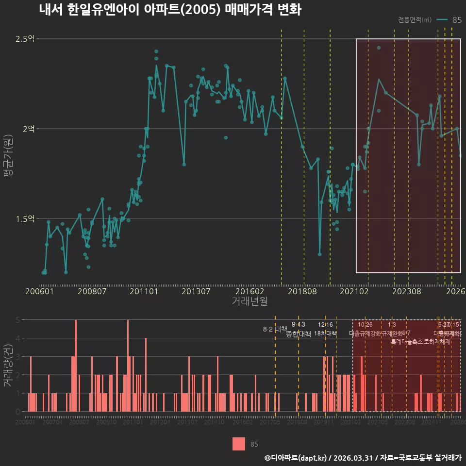 내서 한일유엔아이 아파트(2005) 매매가격 변화