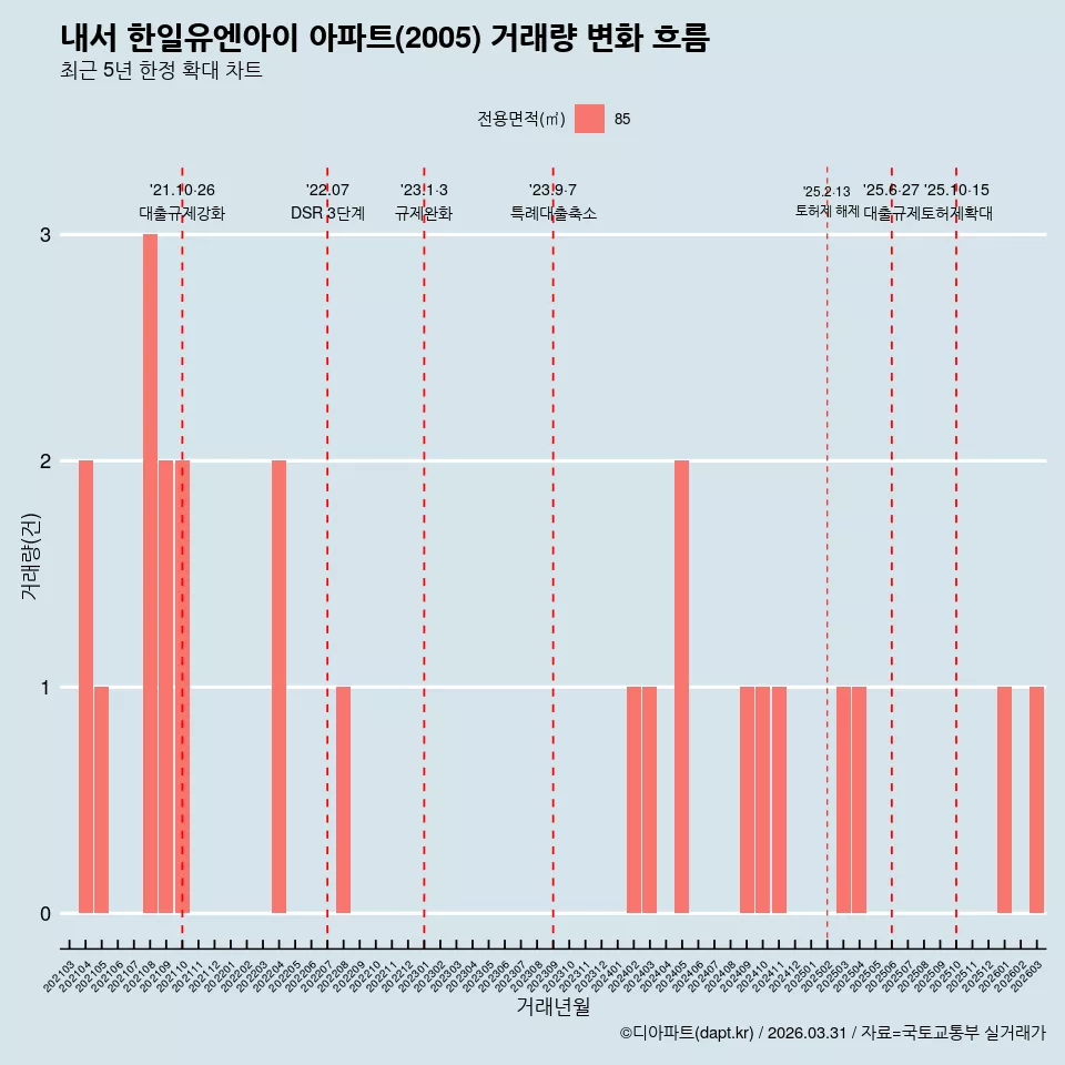 내서 한일유엔아이 아파트(2005) 거래량 변화 흐름