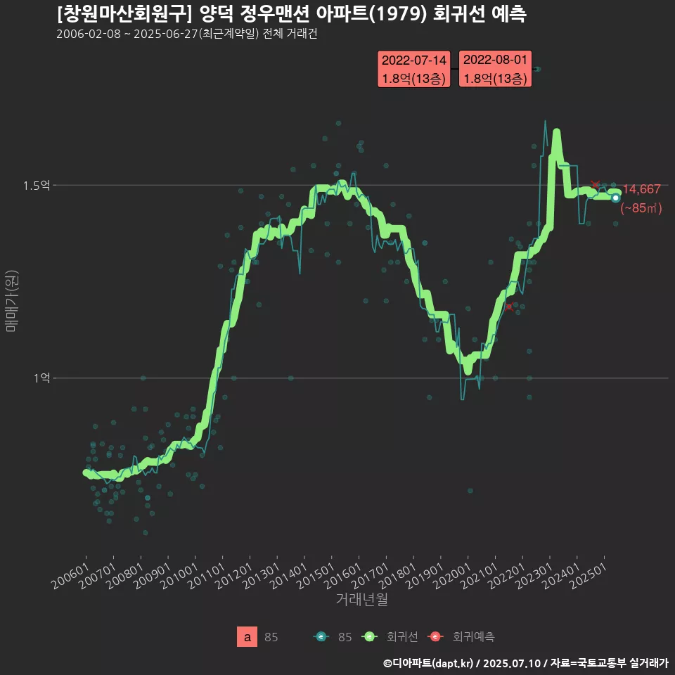 [창원마산회원구] 양덕 정우맨션 아파트(1979) 회귀선 예측