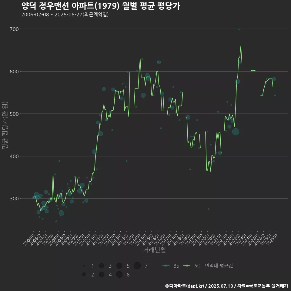 양덕 정우맨션 아파트(1979) 월별 평균 평당가