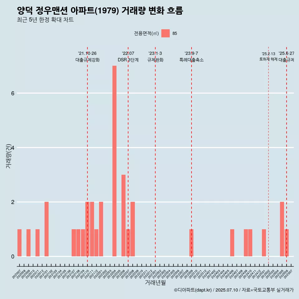 양덕 정우맨션 아파트(1979) 거래량 변화 흐름