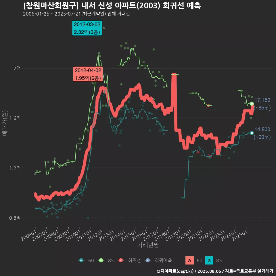 [창원마산회원구] 내서 신성 아파트(2003) 회귀선 예측