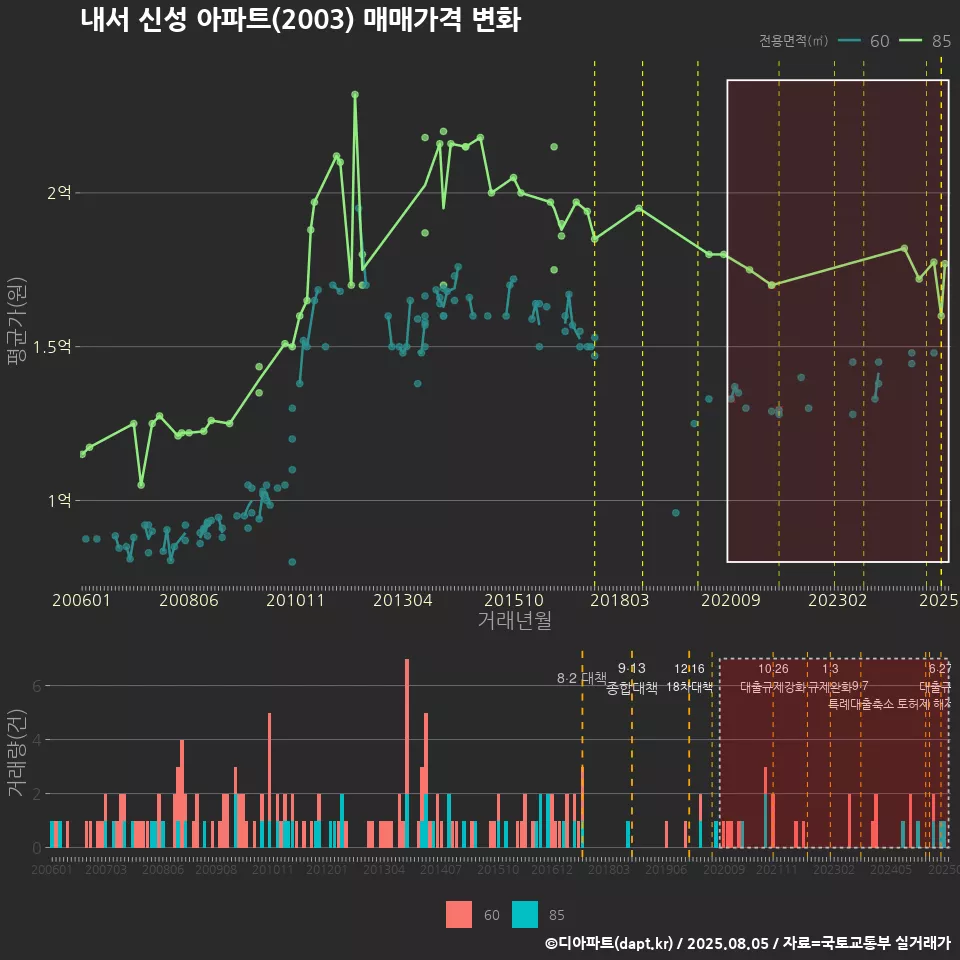 내서 신성 아파트(2003) 매매가격 변화